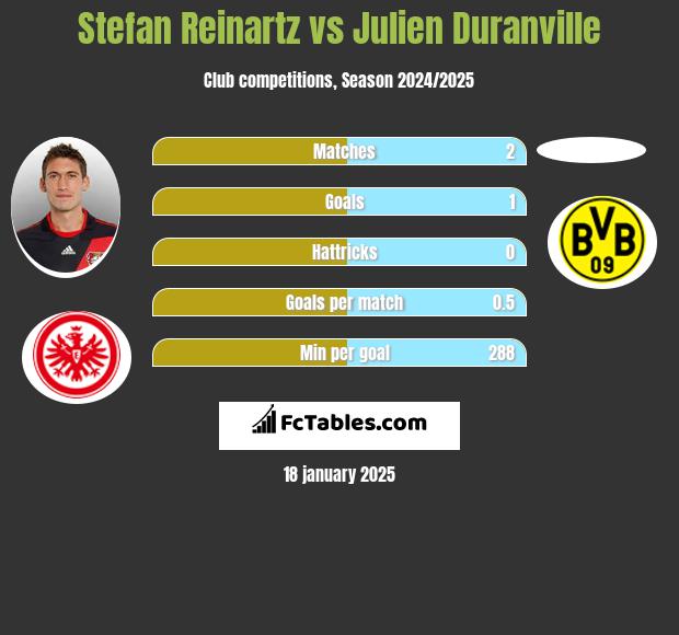 Stefan Reinartz vs Julien Duranville h2h player stats