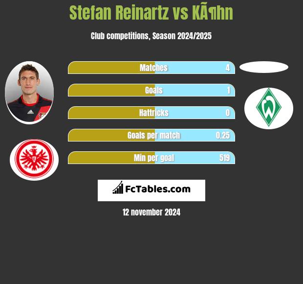 Stefan Reinartz vs KÃ¶hn h2h player stats