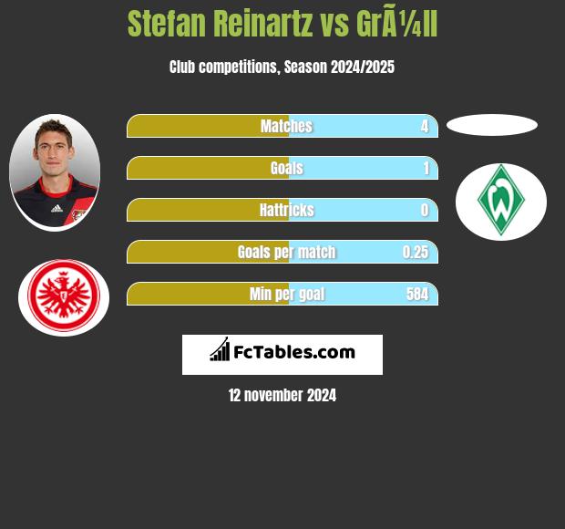 Stefan Reinartz vs GrÃ¼ll h2h player stats