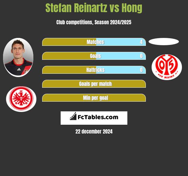 Stefan Reinartz vs Hong h2h player stats