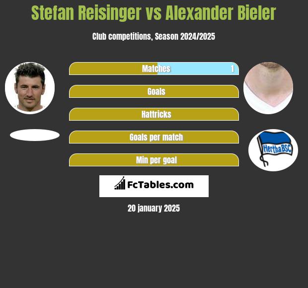 Stefan Reisinger vs Alexander Bieler h2h player stats