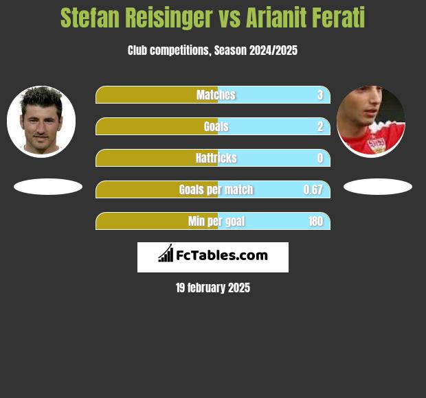 Stefan Reisinger vs Arianit Ferati h2h player stats