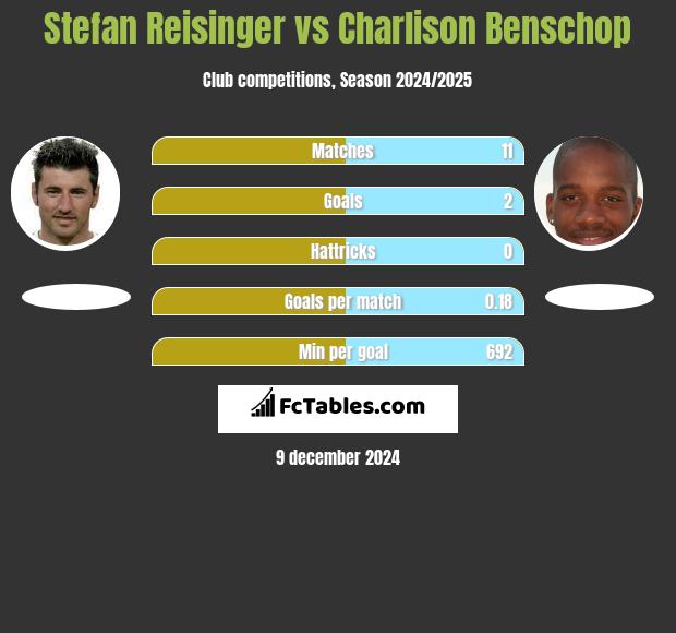 Stefan Reisinger vs Charlison Benschop h2h player stats