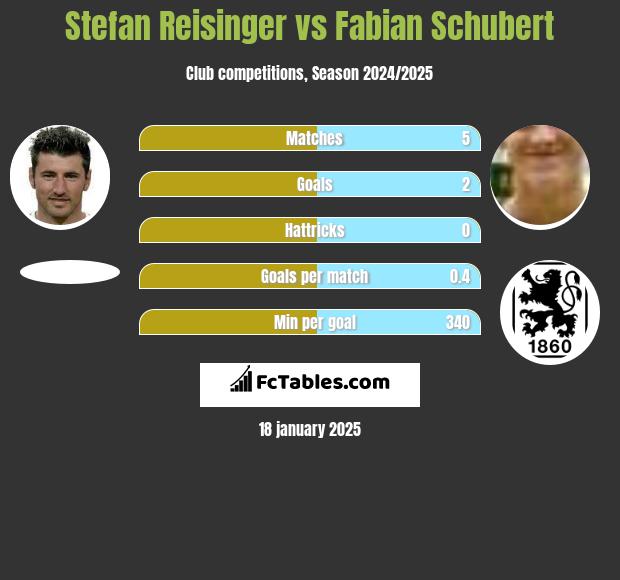 Stefan Reisinger vs Fabian Schubert h2h player stats