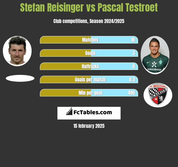 Stefan Reisinger vs Pascal Testroet h2h player stats