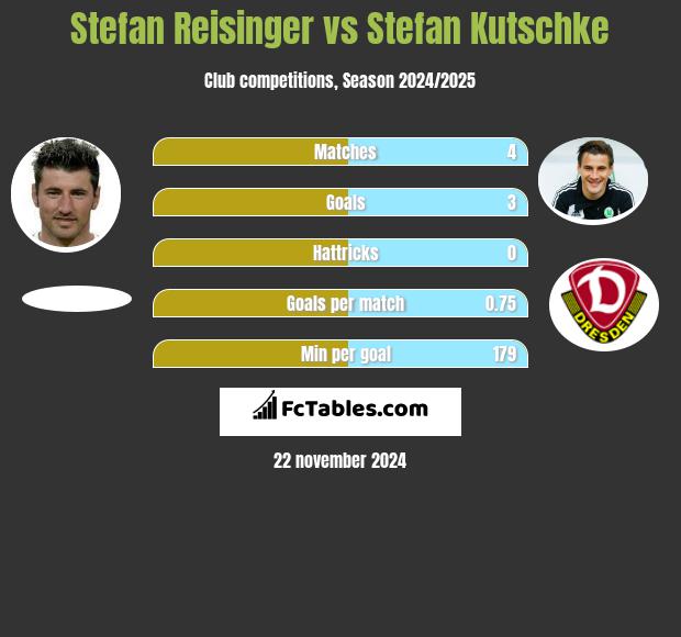 Stefan Reisinger vs Stefan Kutschke h2h player stats