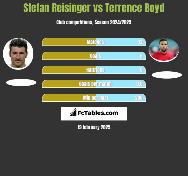 Stefan Reisinger vs Terrence Boyd h2h player stats