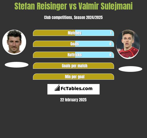 Stefan Reisinger vs Valmir Sulejmani h2h player stats