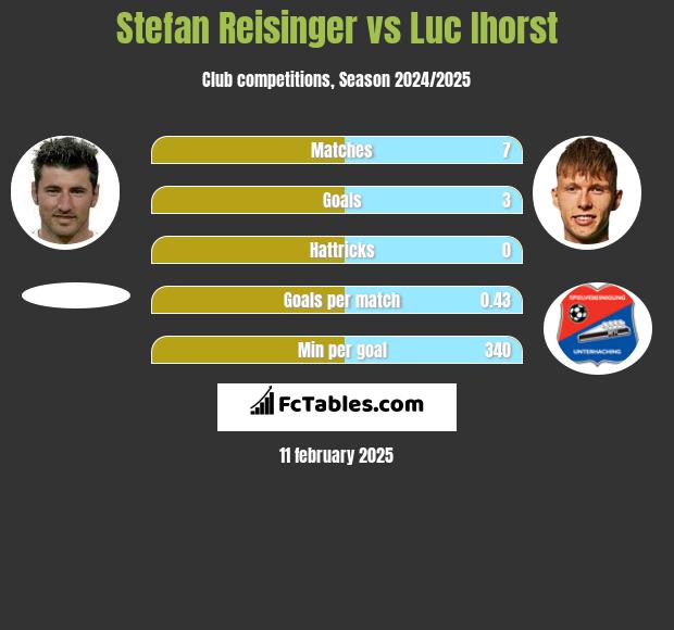 Stefan Reisinger vs Luc Ihorst h2h player stats