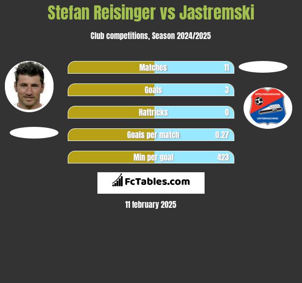 Stefan Reisinger vs Jastremski h2h player stats