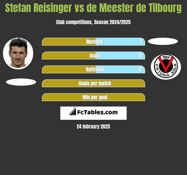 Stefan Reisinger vs de Meester de Tilbourg h2h player stats