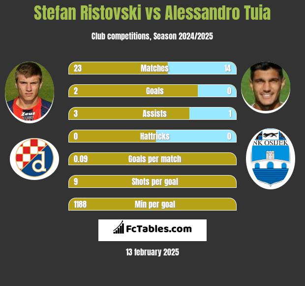 Stefan Ristovski vs Alessandro Tuia h2h player stats