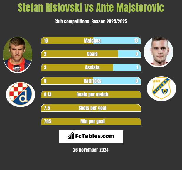 Stefan Ristovski vs Ante Majstorovic h2h player stats