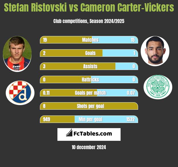 Stefan Ristovski vs Cameron Carter-Vickers h2h player stats