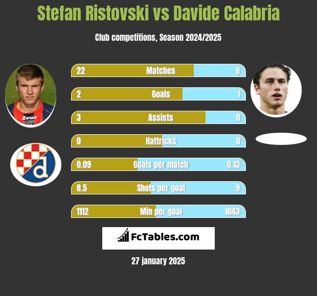 Stefan Ristovski vs Davide Calabria h2h player stats