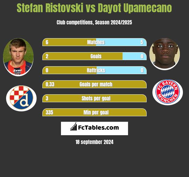 Stefan Ristovski vs Dayot Upamecano h2h player stats