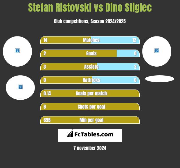 Stefan Ristovski vs Dino Stiglec h2h player stats