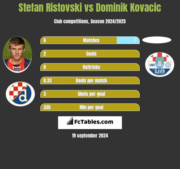 Stefan Ristovski vs Dominik Kovacic h2h player stats