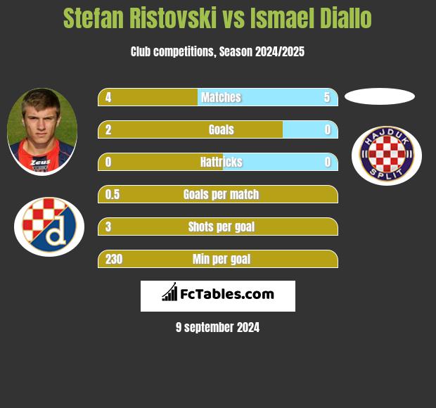 Stefan Ristovski vs Ismael Diallo h2h player stats