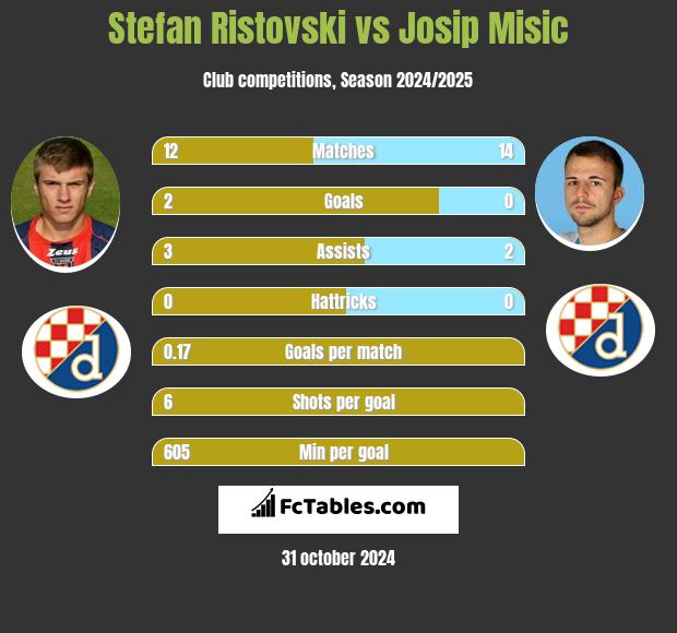 Stefan Ristovski vs Josip Misic h2h player stats