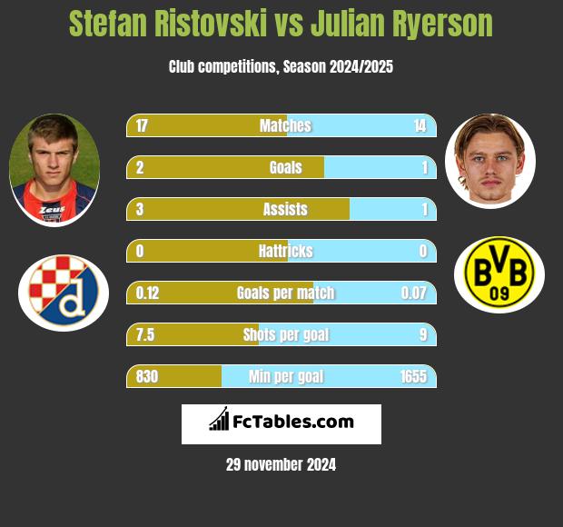 Stefan Ristovski vs Julian Ryerson h2h player stats