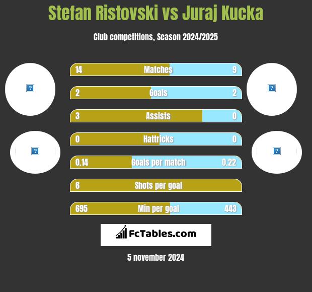 Stefan Ristovski vs Juraj Kucka h2h player stats