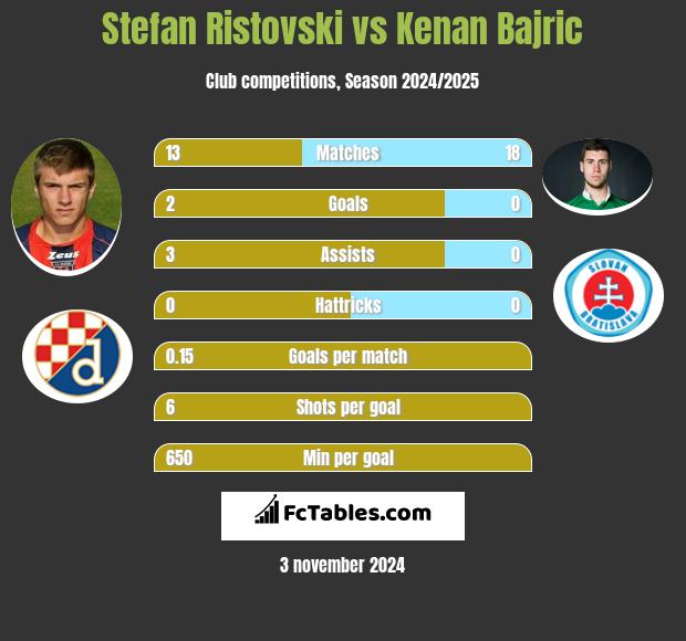 Stefan Ristovski vs Kenan Bajric h2h player stats