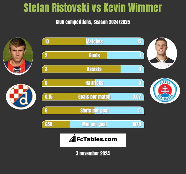 Stefan Ristovski vs Kevin Wimmer h2h player stats