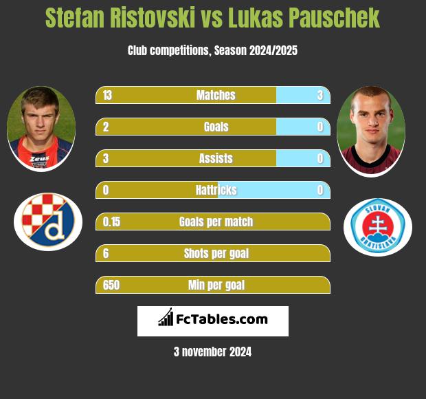 Stefan Ristovski vs Lukas Pauschek h2h player stats