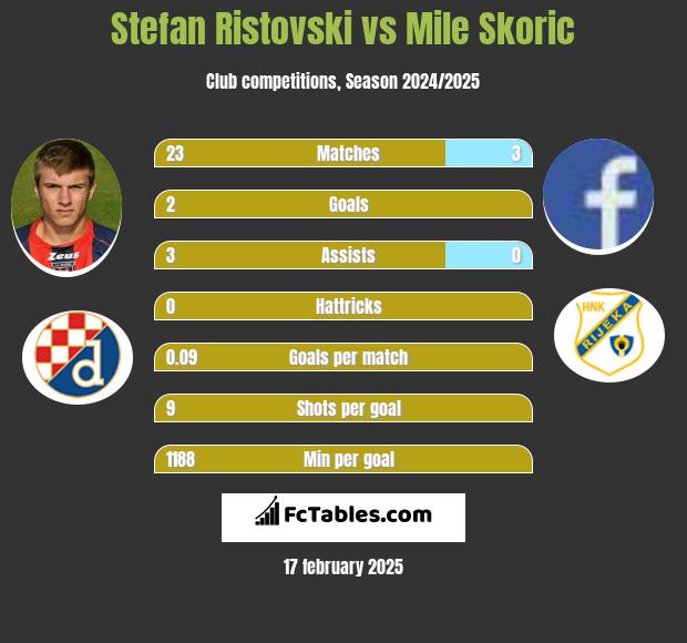 Stefan Ristovski vs Mile Skoric h2h player stats