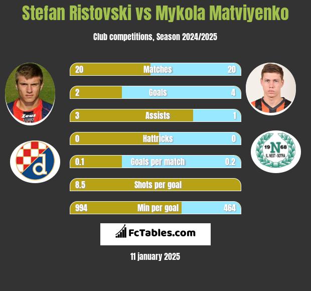 Stefan Ristovski vs Mykola Matwijenko h2h player stats