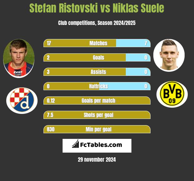 Stefan Ristovski vs Niklas Suele h2h player stats