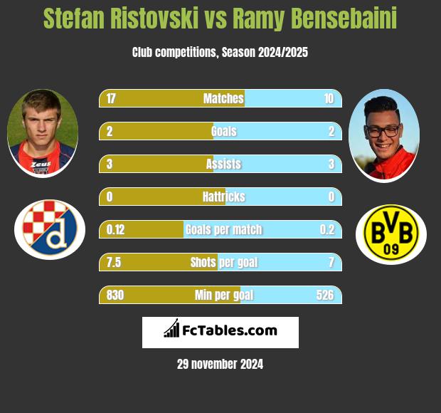 Stefan Ristovski vs Ramy Bensebaini h2h player stats