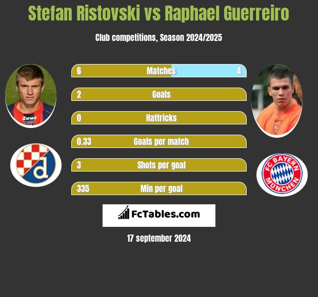 Stefan Ristovski vs Raphael Guerreiro h2h player stats