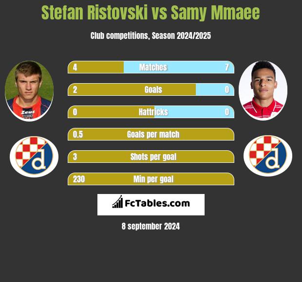 Stefan Ristovski vs Samy Mmaee h2h player stats