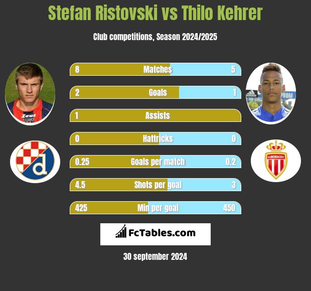 Stefan Ristovski vs Thilo Kehrer h2h player stats