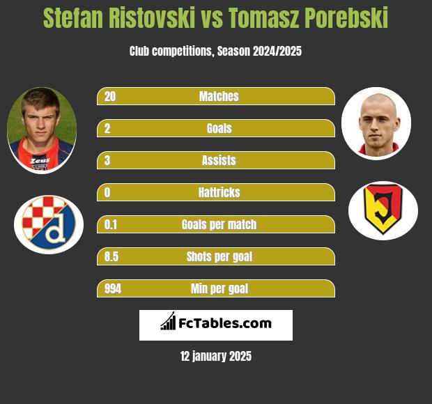 Stefan Ristovski vs Tomasz Porebski h2h player stats