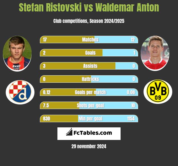 Stefan Ristovski vs Waldemar Anton h2h player stats