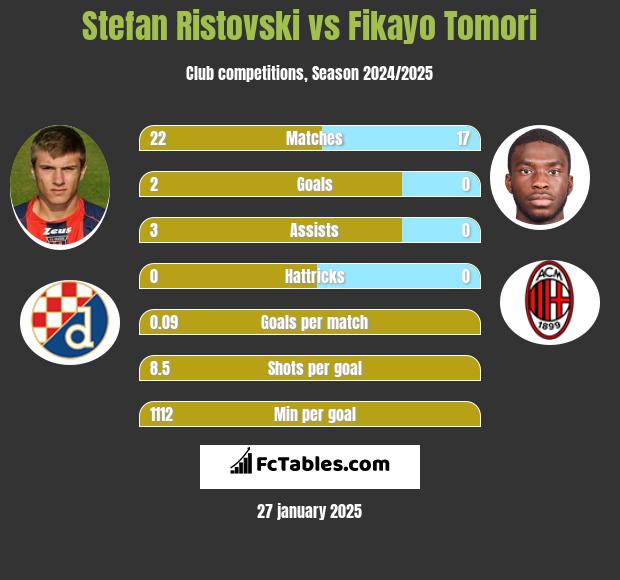 Stefan Ristovski vs Fikayo Tomori h2h player stats