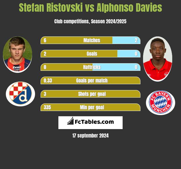 Stefan Ristovski vs Alphonso Davies h2h player stats