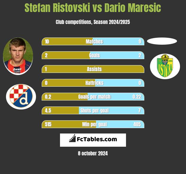 Stefan Ristovski vs Dario Maresic h2h player stats