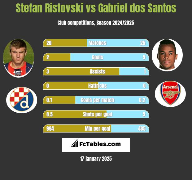 Stefan Ristovski vs Gabriel dos Santos h2h player stats