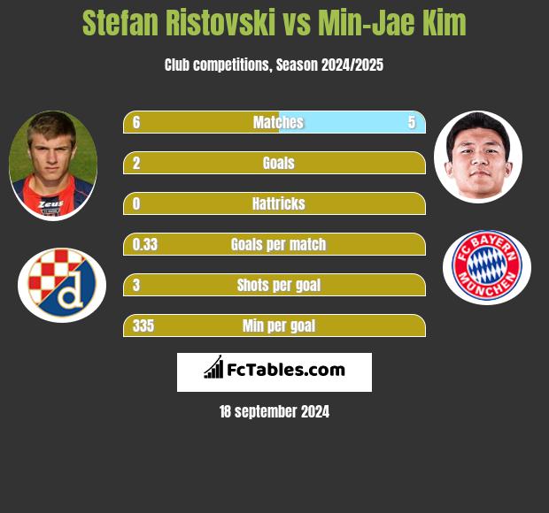 Stefan Ristovski vs Min-Jae Kim h2h player stats