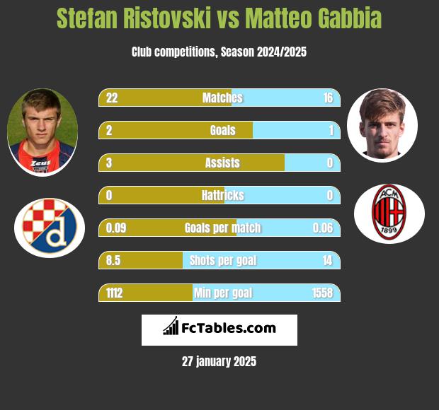 Stefan Ristovski vs Matteo Gabbia h2h player stats