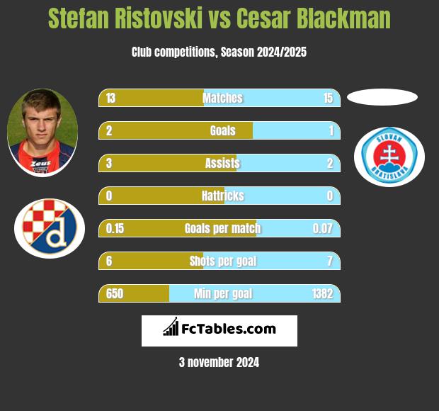 Stefan Ristovski vs Cesar Blackman h2h player stats