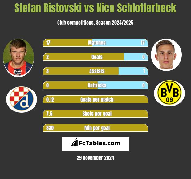 Stefan Ristovski vs Nico Schlotterbeck h2h player stats