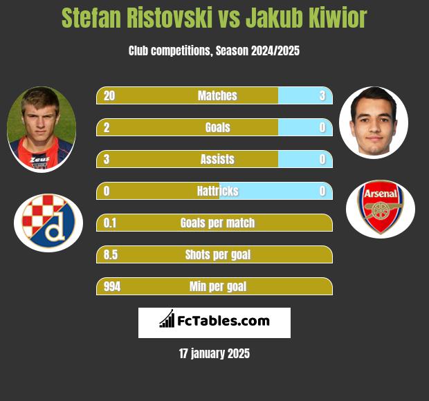 Stefan Ristovski vs Jakub Kiwior h2h player stats