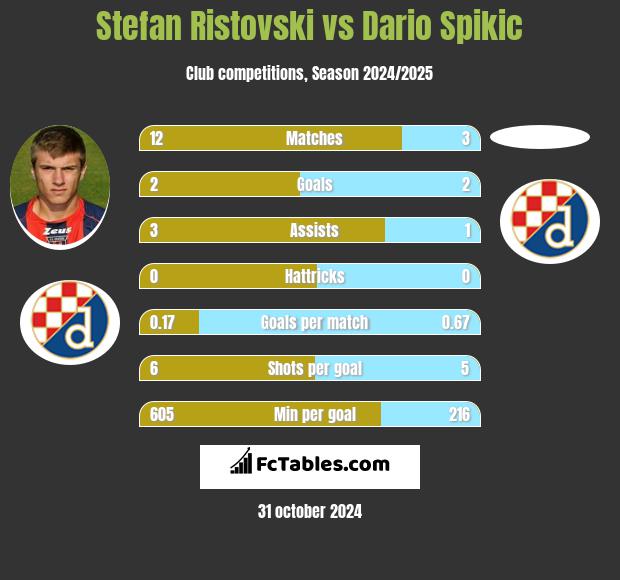 Stefan Ristovski vs Dario Spikic h2h player stats