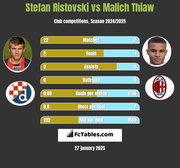 Stefan Ristovski vs Malich Thiaw h2h player stats