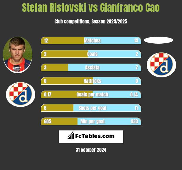 Stefan Ristovski vs Gianfranco Cao h2h player stats